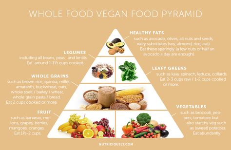 High Carb Low Fat Vegan Diet: All You Need to Know Hclf Vegan Before And After, Vegan Fats, High Protein Vegan Diet, High Carb Low Fat, Vegan Food Pyramid, High Carb Low Fat Vegan, Whole Food Vegan, High Carb Vegan, Hclf Vegan