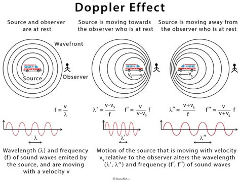 Notes Physics, Class 11 Notes, Doppler Effect, Mechanical Wave, Longitudinal Wave, Physics Lessons, Physics Concepts, Learn Physics, Physics Formulas