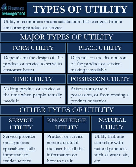 Utility in economics means the satisfaction that a user gets from consuming a product or service. Different users can get varying levels of utility from the same product or service. For instance, the utility of a burger is more for a user who loves fast food than those who don’t love fast food. Additionally, the utility that a user gets also depends on a few more factors called types of utility. Types Of Economic Systems, Economic Notes, Economics A Level, Finance Notes, Learn Economics, Economics 101, Factors Of Production, Economics Notes, Accounting Education