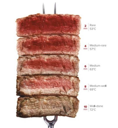 Meat Cooking Chart, Cooking The Perfect Steak, Grilled Steak Recipes, Smoked Food Recipes, How To Cook Steak, Food Facts, Food Presentation, Food Plating, Cooking Meat