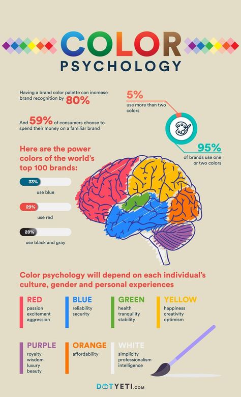 The best colors to boost your marketing & branding campaigns Christmas Hike, Color Theory Art, Color Knowledge, Colour Psychology, Design Basics, Design Theory, Color Meanings, Design Rules, Learning Graphic Design