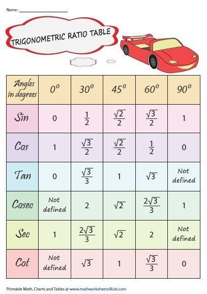 Trigonometry Ratios Table, Trigonometric Ratios Table, Trigonometry Table Tricks, Trigonometry Formulas Tricks, Trigonometry Ratios, Trigonometric Table, Trigonometry Table, Trigonometry Formulas, Trig Identities