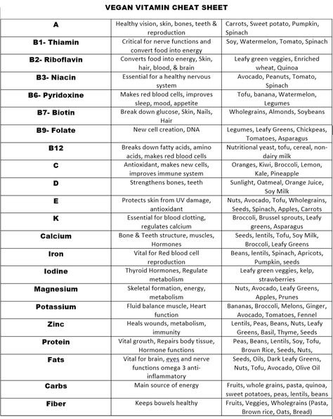 Vegan Food Chart, Ital Is Vital, Supplement Cheat Sheet, Vitamin Cheat Sheet For Women, Vitamins For Vegans, Vitamin Cheat Sheet, Vegan Vitamins, Food Health Benefits, Mental Health Facts