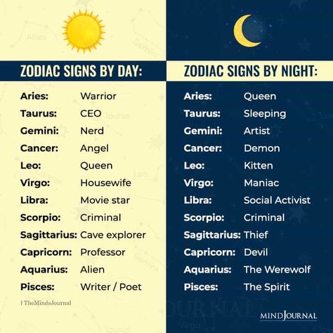 What Are You Based On Your Zodiac Sign, Your Zodiac Your, Zodiac Vibes, Crush Signs, Astrology Symbols, Astrology Dates, Zodiac Cusp, Zodiac Characteristics, Sophia Birlem