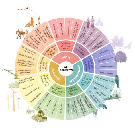 South Essex Strategic Green and Blue Infrastructure Study | URBAN Blue Infrastructure, Portfolio Architecture Design, London Urban, Architectural Portfolio, Urban Design Diagram, Urban Design Concept, Concept Models Architecture, Eco Architecture, Concept Diagram