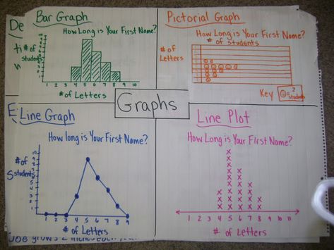 Here's a terrific post on a week's worth of graphing lessons. The only note I would make here is that the anchor chart has an inappropriate example of a line graph. Line graphs are designed to show change over time, not categorical data. Other than this error, you'll find lots of good stuff here. Grade 6 Math, Math Charts, Math Measurement, Math Anchor Charts, Fifth Grade Math, Fourth Grade Math, Line Graphs, Math Journals, Math Strategies