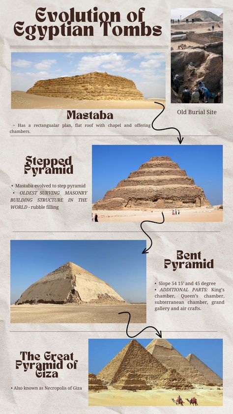 Ancient Egyptian Pyramids, Egyptian Civilization Project, Egyptian History Ancient Egypt, Ancient Egypt Facts, Ancient Egypt Architecture, Egypt Civilization, History Of Egypt, Egyptian Poster, World History Facts