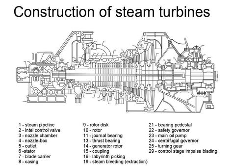 Construction of steam turbines autocad drawing given in this drawing. Download 2d autocad drawing dwg file. - Cadbull 2d Autocad Drawing, Eco Village, Steam Turbine, Mat Design, Autocad Drawing, Floor Framing, Mechanical Design, Mechanical Engineering, Plant Design