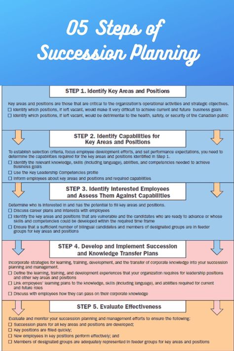 Succession Planning Process, Succession Planning Template, Hr Planning, Working Together Quotes, Recruitment Strategies, Hr Generalist, Improve Employee Engagement, Business Strategy Management, Good Leadership Skills