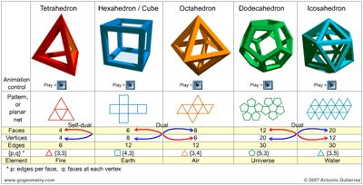 Platonic Solids, HTML5 Animation for iPad and Nexus. Teaching, School, College. Laws Of Nature, Mathematics Geometry, Solid Geometry, Platonic Solids, Sat Prep, Sacred Geometry Patterns, Sacred Geometry Symbols, Platonic Solid, Element Symbols