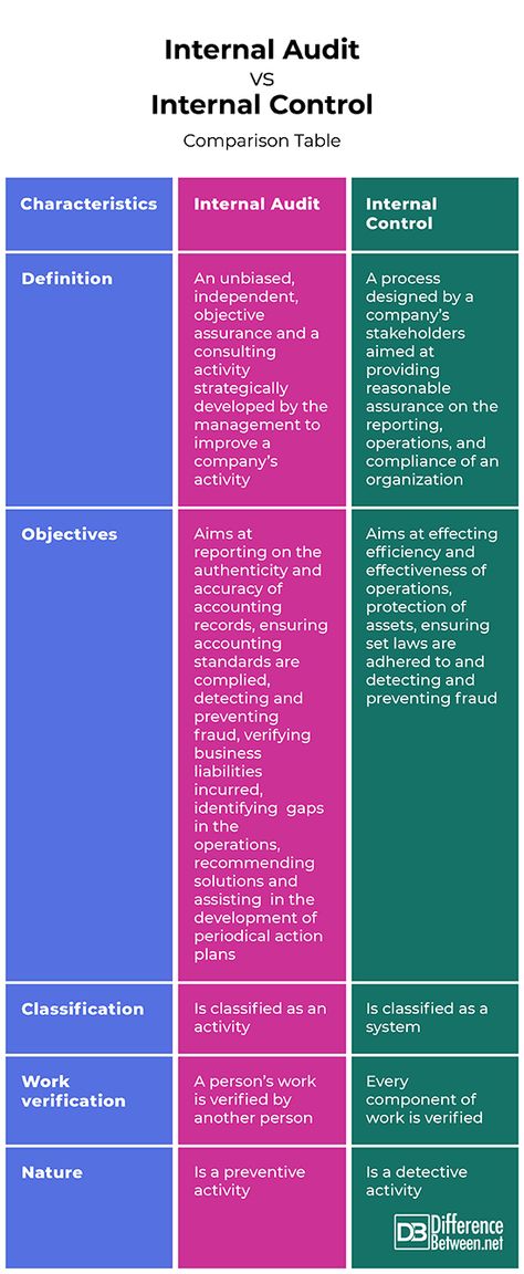 Difference Between Internal Audit and Internal Control Difference Between | Difference Between Auditing Accounting, Iso Standards, Learn Accounting, Accounting Education, Accounting Basics, Internal Control, Accounting Student, Audit Services, Internal Audit