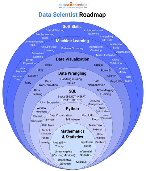 Data Analysis Activities, Computer Science Programming, Basic Computer Programming, Data Analysis Tools, Data Science Learning, Learn Computer Science, Coding Tutorials, Learn Computer Coding, Data Quality