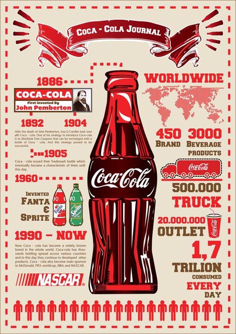 Cocacola Posters, Brand Infographic Design, Poster Branding Design, Info Poster Design, Classic Infographic, Red Infographic, Retro Infographic, Vintage Infographic, Product Infographic Design