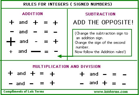 Quia - Class Page - 5th Grade Enrichment - Positive and Negative ... Maths Fractions, Math Cheat Sheet, Teas Test, Math Integers, Math Signs, Math Board, Sixth Grade Math, Math Charts, Coordinate Plane