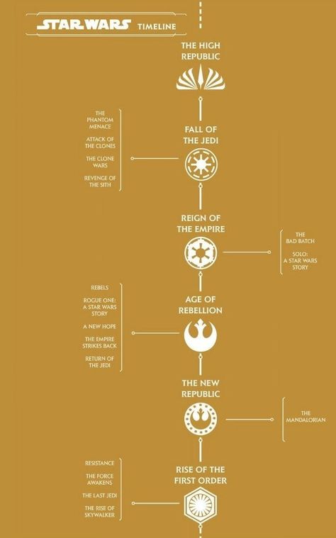 Star Wars: Take A Look At Disney's Official New Timeline - Bell of Lost Souls Disney Timeline, Star Wars Infographic, Star Wars Timeline, Lost Stars, Star Wars Canon, Classic Star Wars, Star Wars Books, Star Wars Facts, Lost Souls