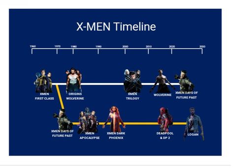 Xmen Movies In Order, Xmen Movie, Wolverine Xmen, American Superhero, Days Of Future Past, Superhero Team, Chronological Order, Jack Kirby, Man Movies