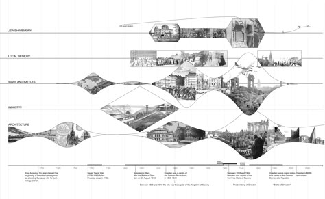 Xinyi Sun | RISD Museum Publications Timeline Design Architecture, Architectural Timeline Diagram, Time Diagram Architecture, Architecture Timeline Diagram, Timeline Architecture Diagram, Architectural Timeline, Timeline Graphic Design, Graphic Design Timeline, Site Analysis Diagram