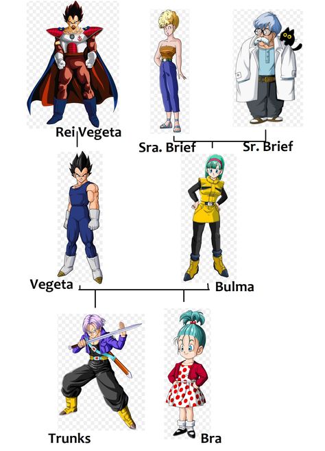 Bulma and Vegeta's family tree. Vegeta And Bulma Family, Singularity Marvel, Goku Family, Bulma And Vegeta, Vegeta Family, Vegeta And Goku, Superhero Facts, Dbz Goku, Goku Y Vegeta