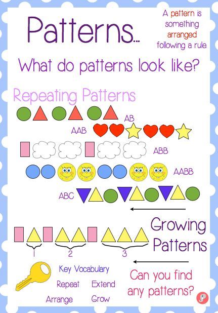 Here's a nice anchor chart for patterns. Kindergarten Math Patterns Activities, Maths Patterns, Kindergarten Math Patterns, Growing Patterns, Patterns Math, Patterning Kindergarten, Interactive Math Journals, Kindergarten Anchor Charts, Maths Area