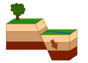 Normal Fault, Earth Science Classroom, Seismic Waves, Floating Mat, Plate Boundaries, New Madrid, Seismic Wave, Potential Energy, Plate Tectonics