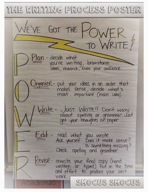 Writing process anchor chart Writing Process Anchor Chart, Process Poster, Writing Process Posters, Curriculum Developer, Fourth Grade Writing, Essay Introduction, Literary Essay, Introduction Examples, Third Grade Writing