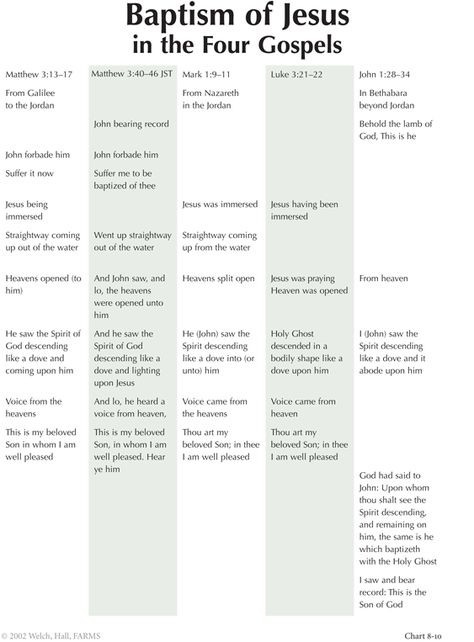 “Baptism of Jesus in the Four Gospels,” Charting the New Testament, John Welch. Art History Worksheets, Baptism Of Jesus, The Four Gospels, Lds Seminary, Lds Scriptures, Four Gospels, Bible Study Help, Bible Study Tips, Bible History