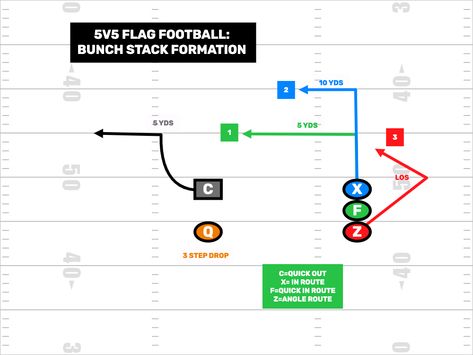 5v5 Flag Football Plays - Formations - FirstDown PlayBook 5v5 Flag Football Plays, Youth Flag Football, Flag Football Plays, Football 101, Football Formations, Tackle Football, Nfl Flag, Flag Football, Coaching Tools