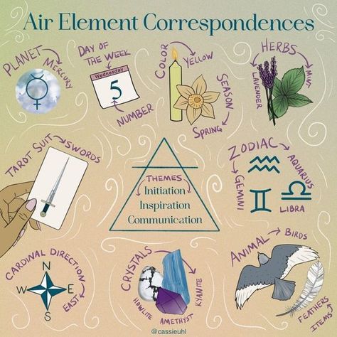 Air element correspondences. Air is such a unique element. Unlike the other elements, we can’t see air. We can see its effects as it swirls about, but we cannot see air itself. This truth brings a unique energy to this element and how we connect with it. Element Correspondences, See Auras, Element Of Air, Spell Bottles, Free Birth Chart, East Direction, Opening Your Third Eye, Auric Field, Moon Time