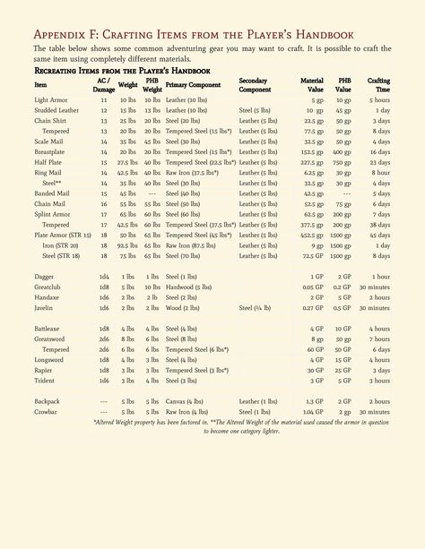 Crafting Appendix F, Page 6 Dnd Shop, Dm Ideas, Dnd Dm, Dungeons And Dragons Rules, Dnd Stats, Dungeon Master Screen, Dnd Items, Dnd World Map, Dungeon Master's Guide