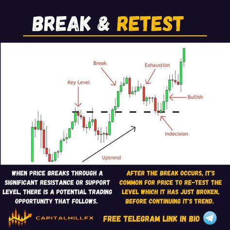 Forex Break And Retest, Break And Retest Strategy, Forex Pictures, Trading Learning, Forex Education, Investing Stocks, Candle Stick Patterns, Trading Psychology, Technical Analysis Charts