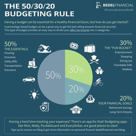 50 40 10 Rule, 50 20 20 10 Budget, 50/30/20 Rule, Feminine Advice, Budget App, Saving Habits, Budgeting Tools, Financially Free, Free Budget