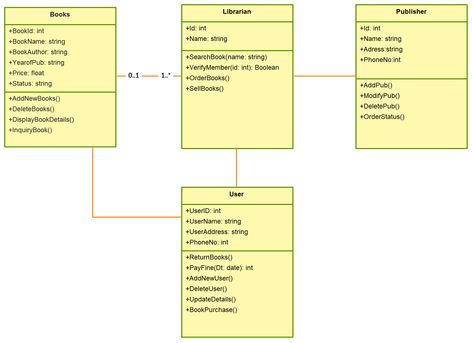 UML Class diagram for Library Management System. This diagram describes the structure of the system by showing the system's classes, their attributes, operations (or methods), and the relationships among objects. System Architecture Diagram, Library Management System, Software Architecture Design, Relationship Diagram, Class Diagram, Library Management, Presentation Website, Software Architecture, Report Presentation