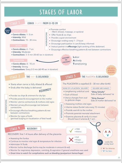 Post Partum Nursing, Labor And Delivery Notes, Labor And Delivery Medications Nursing, Labor And Delivery Nurse Notes, Intrapartum Nursing, Mother Baby Nursing School, Maternity Nursing Study, Lpn Notes, Midwifery Notes