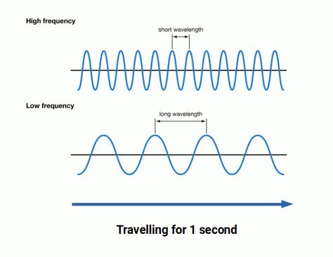 What is Ultraviolet Catastrophe? A harmonic solution to the Planck Constant. Planck Constant, Electromagnetic Waves, Visible Spectrum, Fractal Geometry, Prime Colors, Green Wave, Quantum Mechanics, Visible Light, Black Body