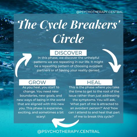 The Cycle Breakers Circle Clinical Social Work, Mental Health Facts, Sense Of Self, Health Heal, Self Healing Quotes, Mental Health Resources, Therapy Worksheets, Emotional Skills, Mental Wellbeing