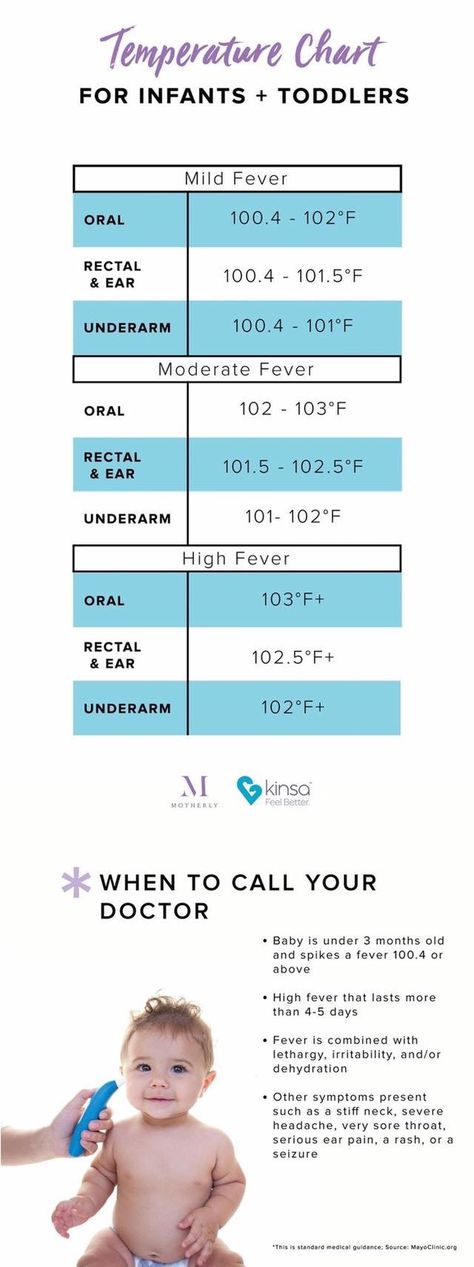 Temp chart for Infant and children Baby Fever Remedies, Fever Chart, Pinterest Baby, Temperature Chart, Sick Baby, Time Table, Baby Sleep Problems, Baby Care Tips, Baby Supplies