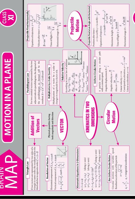 Motion in plane {Brain Map} Kinematics Mind Map, Motion In A Straight Line Mind Map, Motion In A Plane Mind Map, Motion In A Plane Physics Formula, Motion In 1d Formula Sheet, Motion In Plane Formula Sheet, Motion In A Plane Formula Sheet, Motion In Plane Notes, Motion In A Plane Physics Notes