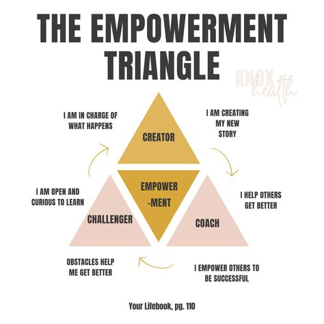 🤩 "I am IN CHARGE of my future!" 🙌🏼 . This is what we call taking radical responsibility! You may remember the Drama Triangle from last week... this is the Empowerment Triangle, the way we strive to live and even teach our kids to live. 🧒🏼 🧒🏽 . The Empowerment Triangle is made up of choices to take hold of our own circumstances and release blame. WE get to choose what we do and HOW we react to what life throws at us. . Our life became SO simple when we started practicing working within this ... Drama Triangle, What Is Life About, Get Well, Book Of Life, Help Me, Helping Others, Our Life, No Response, Drama