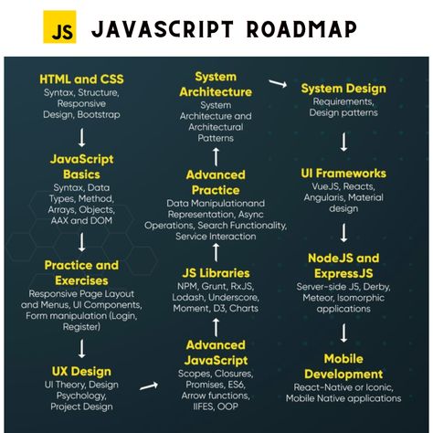 React Developer Roadmap, Roadmap For Coding, Javascript Learning Roadmap, Javascript Roadmap, React Coding, React Developer, Ui Developer, High Salary, Learn Html And Css