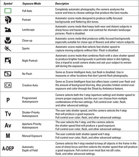 Canon EOS 1100D: Exposure mode guide. Photography Tips Canon, Cannon Camera, Canon 700d, Dslr Photography Tips, Photography Cheat Sheets, Photography Help, Dslr Photography, Photography Basics, For Dummies