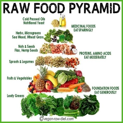 Raw Food Challenge, Vegan Food Pyramid, Raw Vegan Diet, Vegan Raw, Resep Diet, Food Pyramid, Pescatarian Recipes, Raw Diet, Raw Food Diet