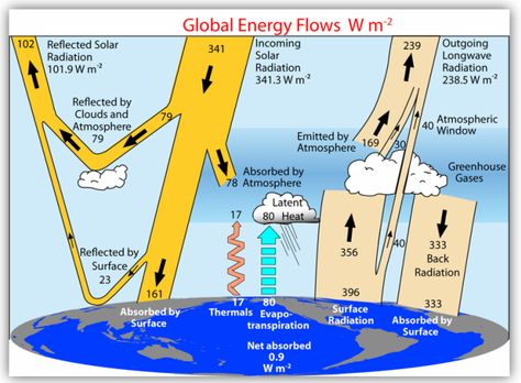 Heat from the Earth’s interior does not control climate What Is A Conservatory, Greenhouse Effect, Earth Atmosphere, Energy Flow, Environmental Science, Science Education, Student Work, How To Be Outgoing, Physics