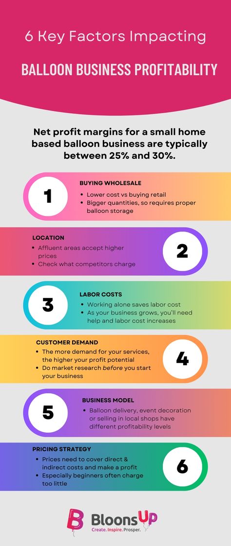 Ready to make your dream of owning a balloon business a reality? 💭✨ Dive into our comprehensive guide on balloon business profit margins and learn the 6 key factors that can make or break your success. Plus, discover the pros and cons of starting your own balloon business and whether it's truly a profitable venture. 🎈🔢💰 Starting Balloon Business, How To Start A Balloon Business, Balloon Business, Small Balloons, Business From Home, Balloon Delivery, Business Courses, Canva Elements, Creative Event