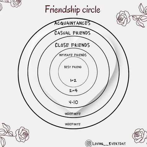 Friendship Love Language, 30 Day Friendship Challenge, Seasons Of Friendship, Friendship Types, Friendship Chart, Levels Of Friendship, Equal Relationship, Types Of Friendships, Counseling Teens