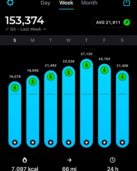 I set a challenge to walk as many steps as possible in a week, and the results are in: 153,374 steps, covering 66 miles! 🤯 Should we make this into a challenge and at the end do a prize giveaway? Let me know! @stepsapp #walking #steps #10000steps #10000stepsaday #10000stepsadaychallenge #10000stepsdaily #10000stepsgoal #12000steps #15000steps #20000steps #20000stepsaday #20000stepsadaychallenge #ChallengeAccepted #fitnessgoals #achievementunlocked 10000 Steps A Day Challenges, 20000 Steps A Day, Walking Steps, 1000 Steps, 10000 Steps A Day, 10000 Steps, 10k Steps, Prize Giveaway, Board Wallpaper