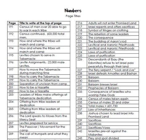 numbers page titles Bible Chapters, Acts Bible, Scripture Study Journal, Scripture Study Lds, Mission Prep, Bible References, Red Headed Hostess, Bible Stickers, Bible Overview