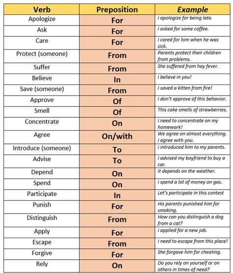 Verbs Followed by Prepositions - Some verbs are usually followed by prepositions before the object of the verb English Prepositions, English Collocations, Teaching English Grammar, English Vocab, English Verbs, Learn English Grammar, English Idioms, Grammar And Vocabulary, Learn English Vocabulary