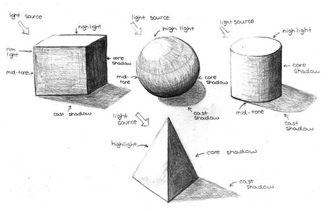 Shading Terms Cubist Drawing, Highschool Art, 3d Drawing Techniques, Sketching References, Art Fundamentals, Value Drawing, Shapes Lessons, Drawing Basics, Drawing 101