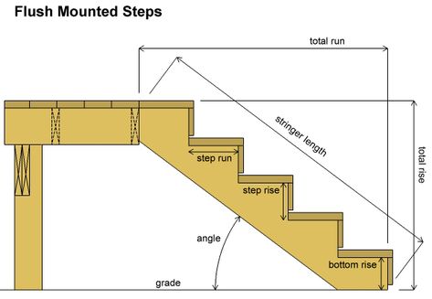 Deck Stair Stringer Calculator | Decks.com Stair Calculator, Stair Stringer Calculator, Deck Stair Stringer, Deck Building Plans, Stairs Stringer, Building Stairs, Deck Steps, Rise And Run, Deck Construction