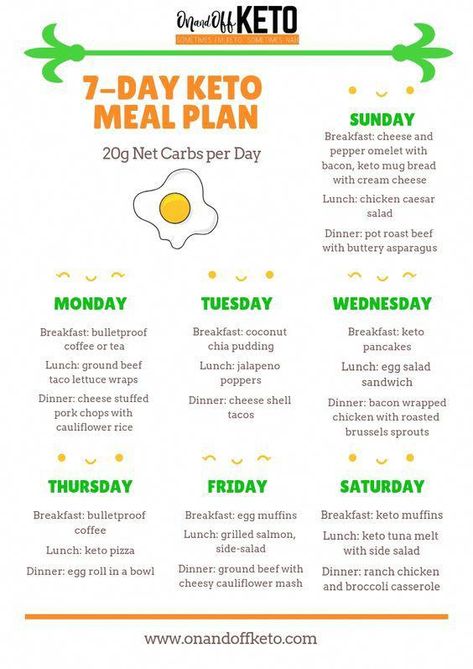 Keto Induction Meal Plan, Keto Carb Count Chart, Keto Diet For Beginners Meal Plan, Keto List, 7 Day Keto Meal Plan, Keto Basics, Keto Kitchen, Keto Dinners, Starting Keto